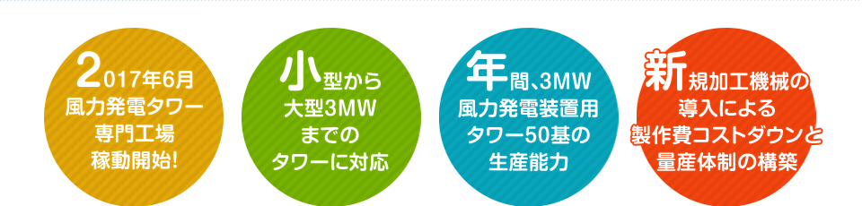 2017年６月風力発電タワー専門工場稼動開始予定。小型から大型3Mまでのタワーに対応。年間、3M風力発電装置用タワー50基の生産能力。新規加工機械の導入による製作費コストダウンと量産体制の構築